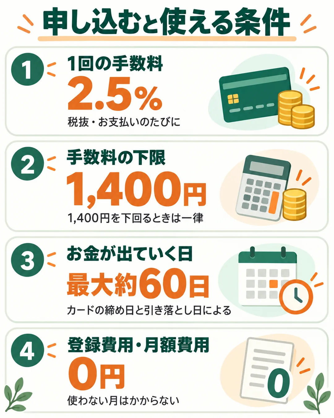手数料2.5%、下限1,400円、最大約60日、月額0円の4つの数字の図