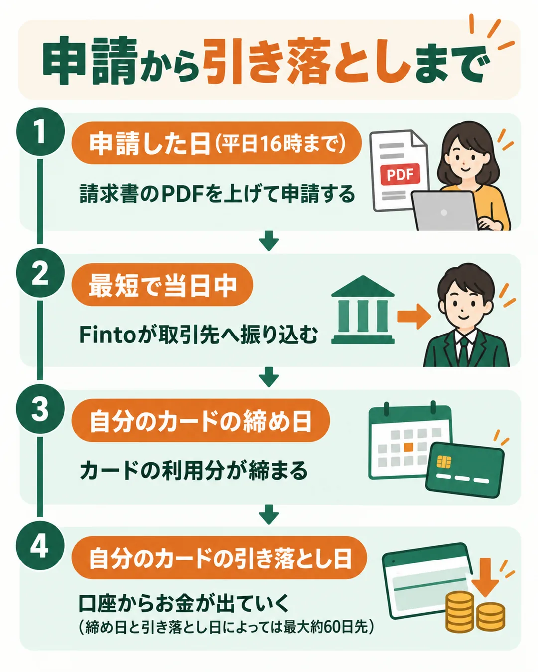 申請、振込、カードの締め日、引き落とし日の順に並べた時系列の図