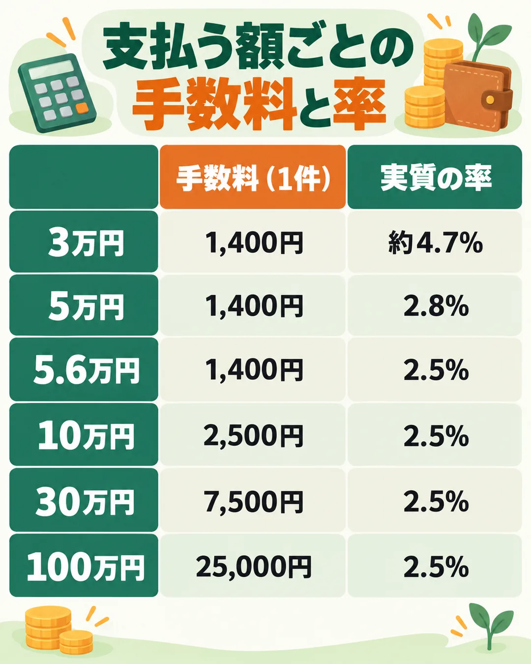 3万円から100万円まで、支払う額ごとの手数料と実質の率を並べた表