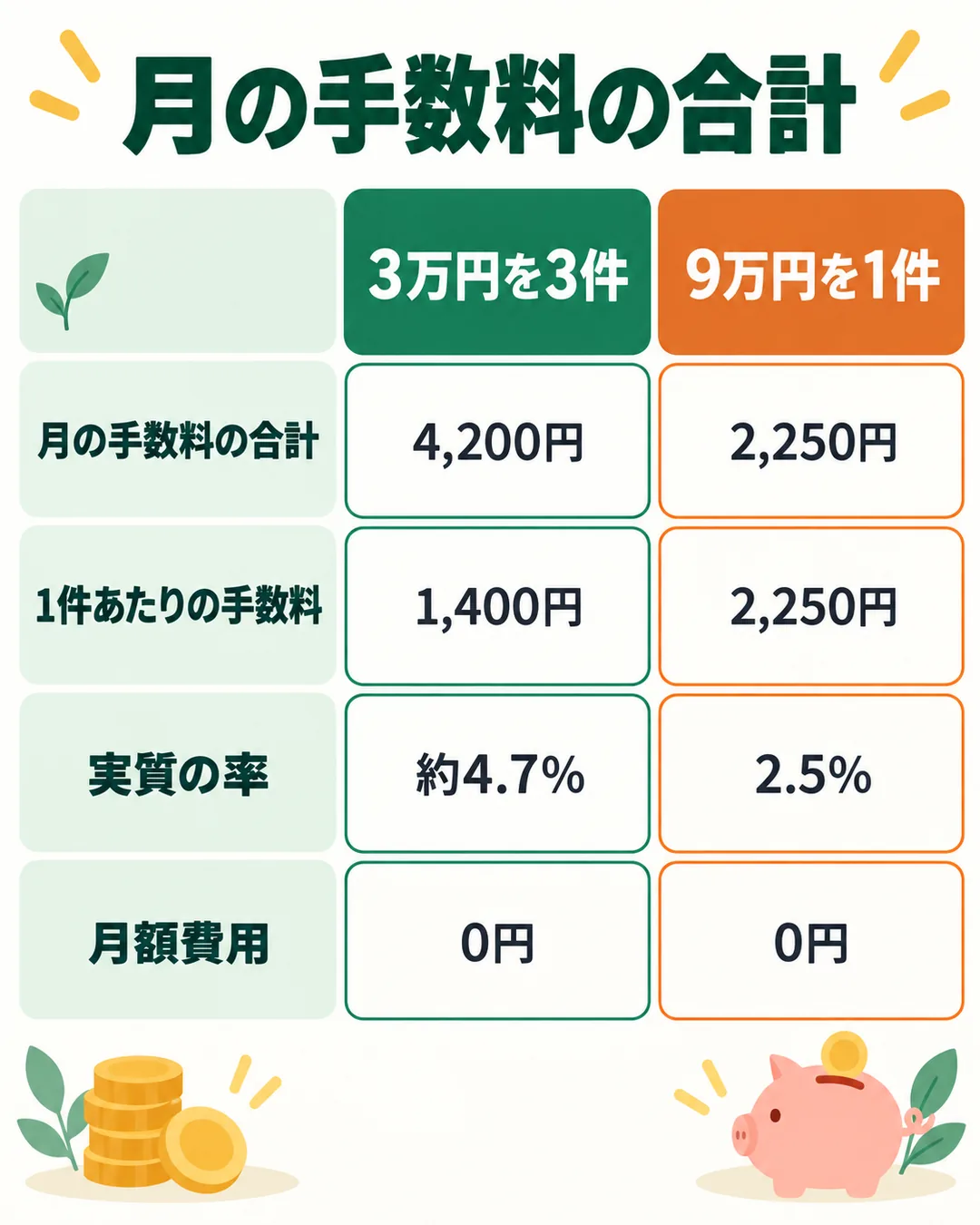 3万円を3件払う月と9万円を1件払う月の手数料を、合計と1件あたりで並べた表