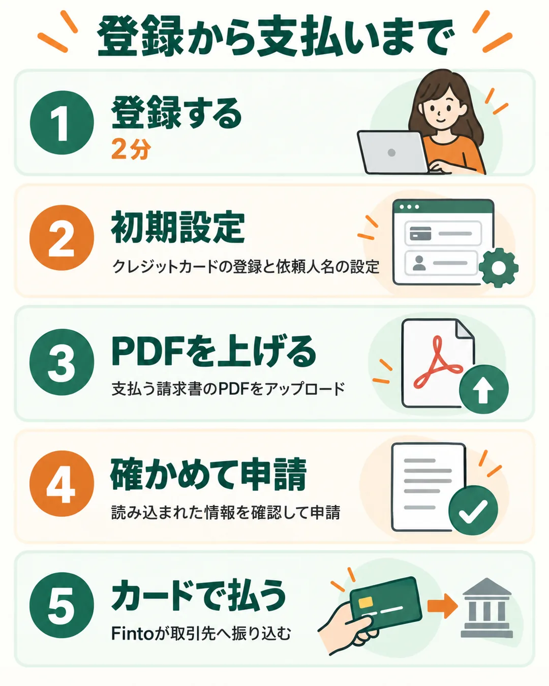 登録、初期設定、PDFのアップロード、申請、カード払いの5つの手順の図
