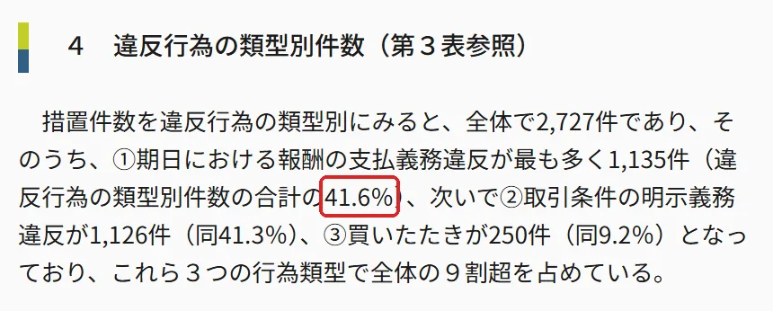 公正取引委員会『令和７年度におけるフリーランス・事業者間取引適正化等法第２章の運用状況及びフリーランスに係る取引の適正化に向けた取組』令和7の「４ 違反行為の類型別件数（第３表参照）」の切り抜き。41.6の所を赤い枠で囲んでいます。