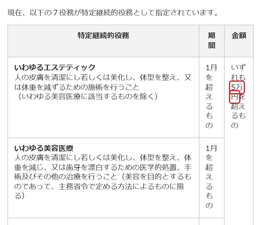 消費者庁 特定商取引法ガイド「特定継続的役務提供」の「現在、以下の7役務が特定継続的役務として指定されています。」の切り抜き。いわゆるエステティック 人の皮膚を清潔にの5万の所を赤い枠で囲んでいます。