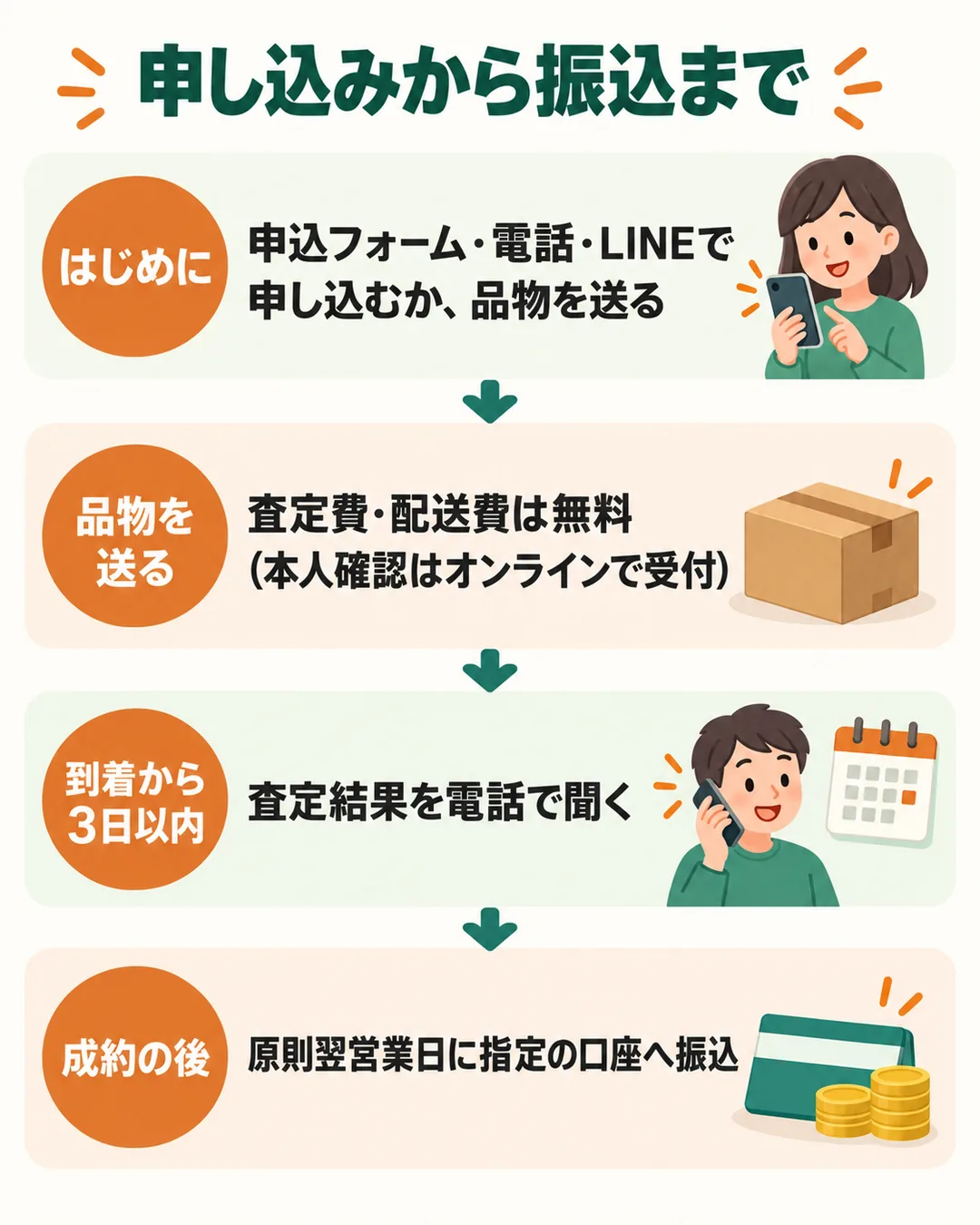 申し込みか発送から始まり、本人確認はオンラインで受付、到着から3日以内の電話、成約後の原則翌営業日の振込を時間の順に並べたもの
