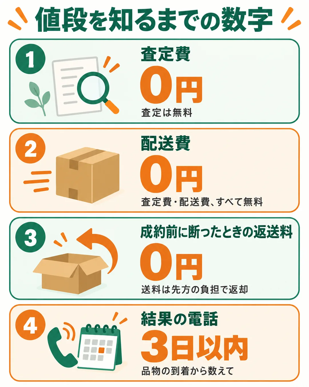 査定費0円、配送費0円、成約前の返送料0円、到着から3日以内に電話で結果、の4つの数字