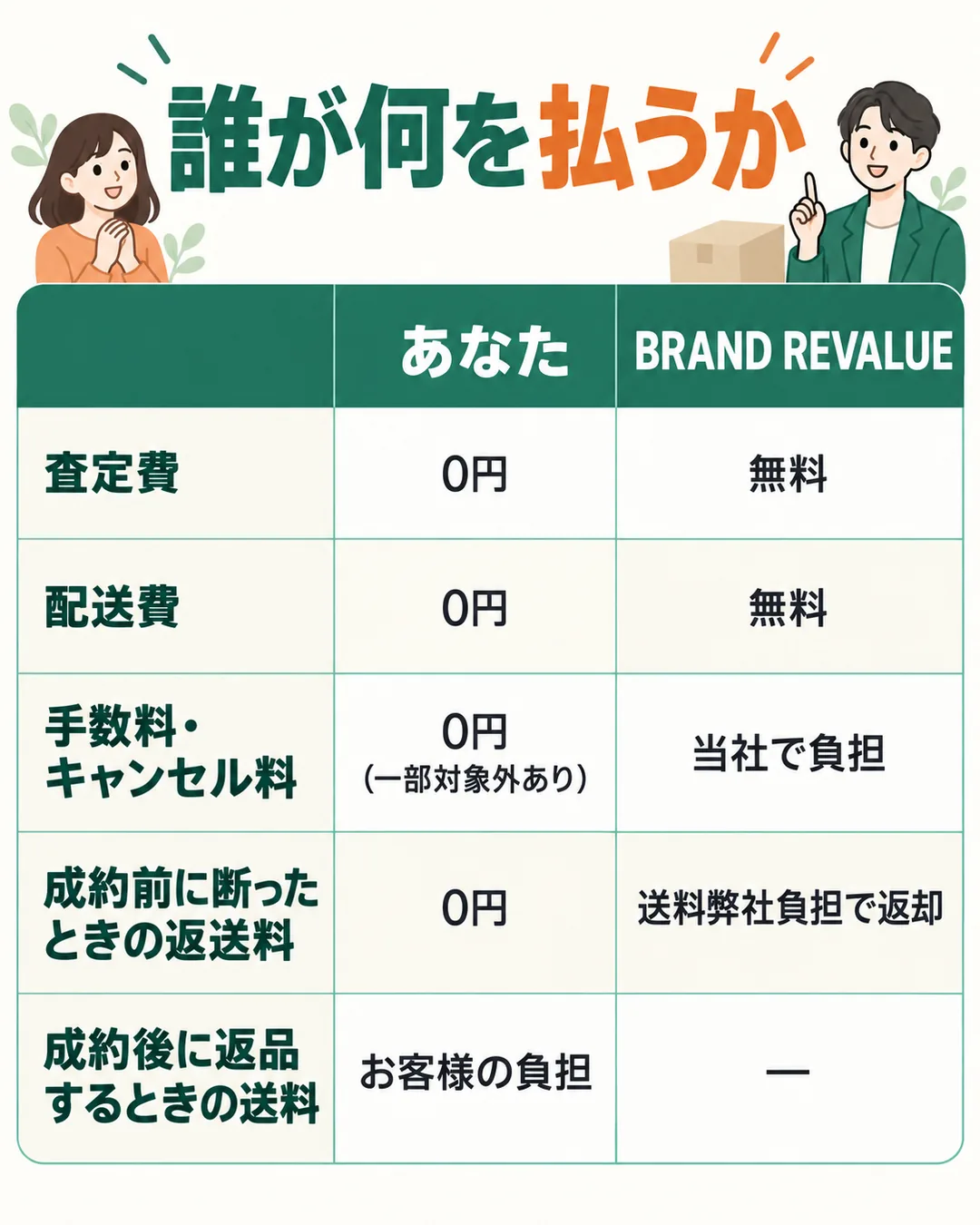査定費、配送費、手数料とキャンセル料、成約前の返送料はあなたの負担が0円で、成約後の返品送料だけがあなたの負担になることを並べたもの