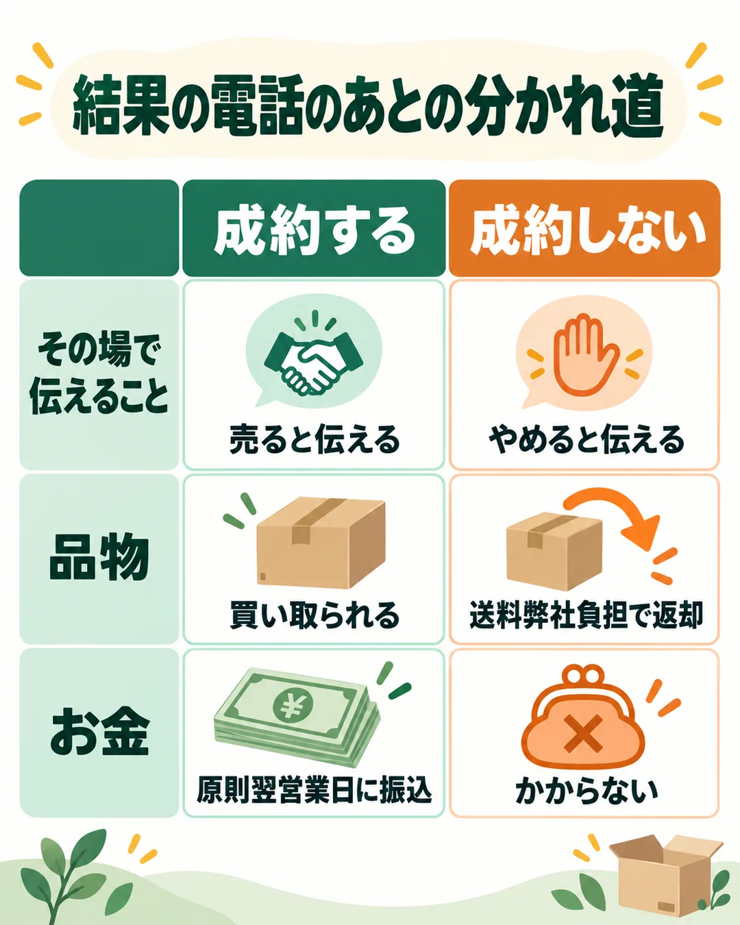 電話で結果を聞いたあと、成約すると原則翌営業日に振込、成約しないと送料弊社負担で品物が返ってくる、という2つの道