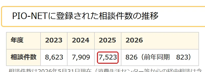 国民生活センター『訪問購入（PIO-NET に登録された相談件数）』の「PIO-NETに登録された相談件数の推移」の切り抜き。相談件数の7,523の所を赤い枠で囲んでいます。
