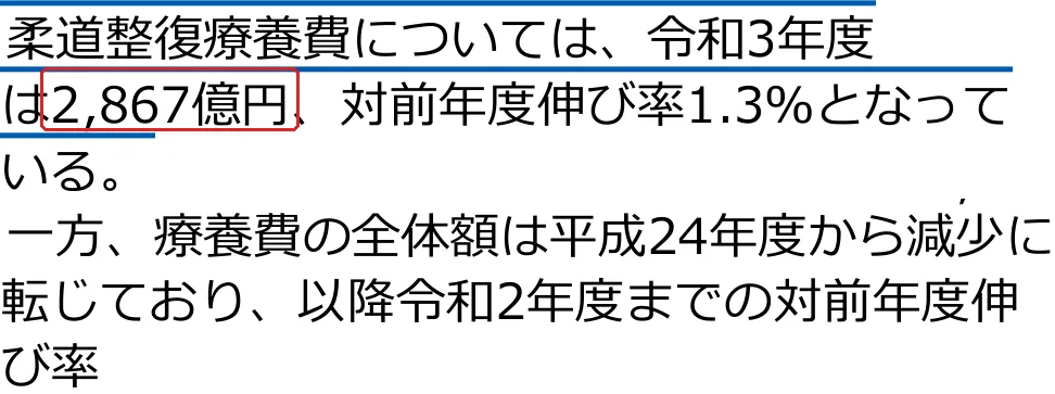 厚生労働省「柔道整復療養費の令和６年改定の基本的な考え方（案）について」（柔－１）2024年1月25日 の「柔道整復療養費の推移」の頁の「（金額：億円）」の切り抜き。2,867億の所を赤い枠で囲んでいます。