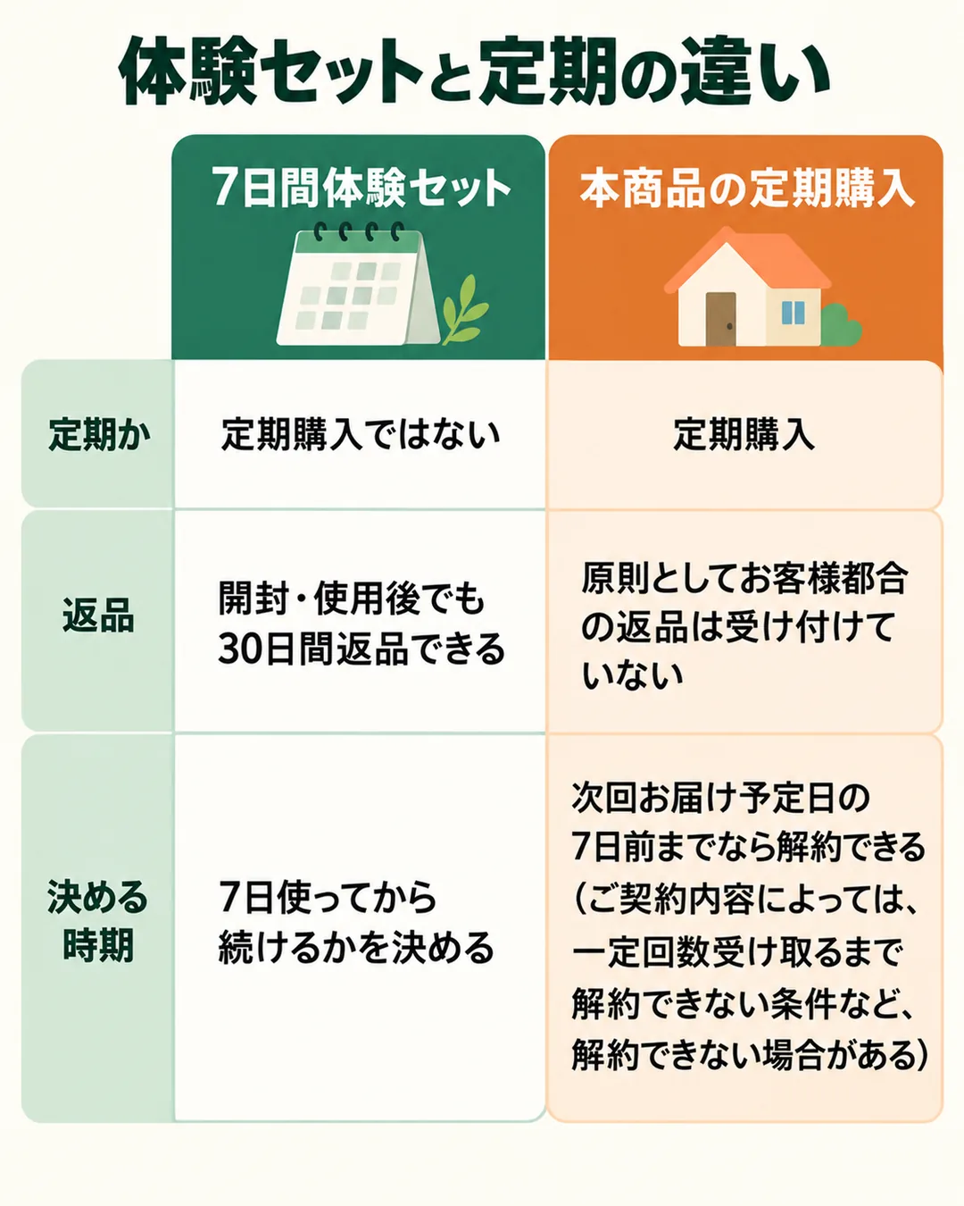 7日間体験セットと本商品の定期購入を、定期か・返品・決める時期の3つで比べた表