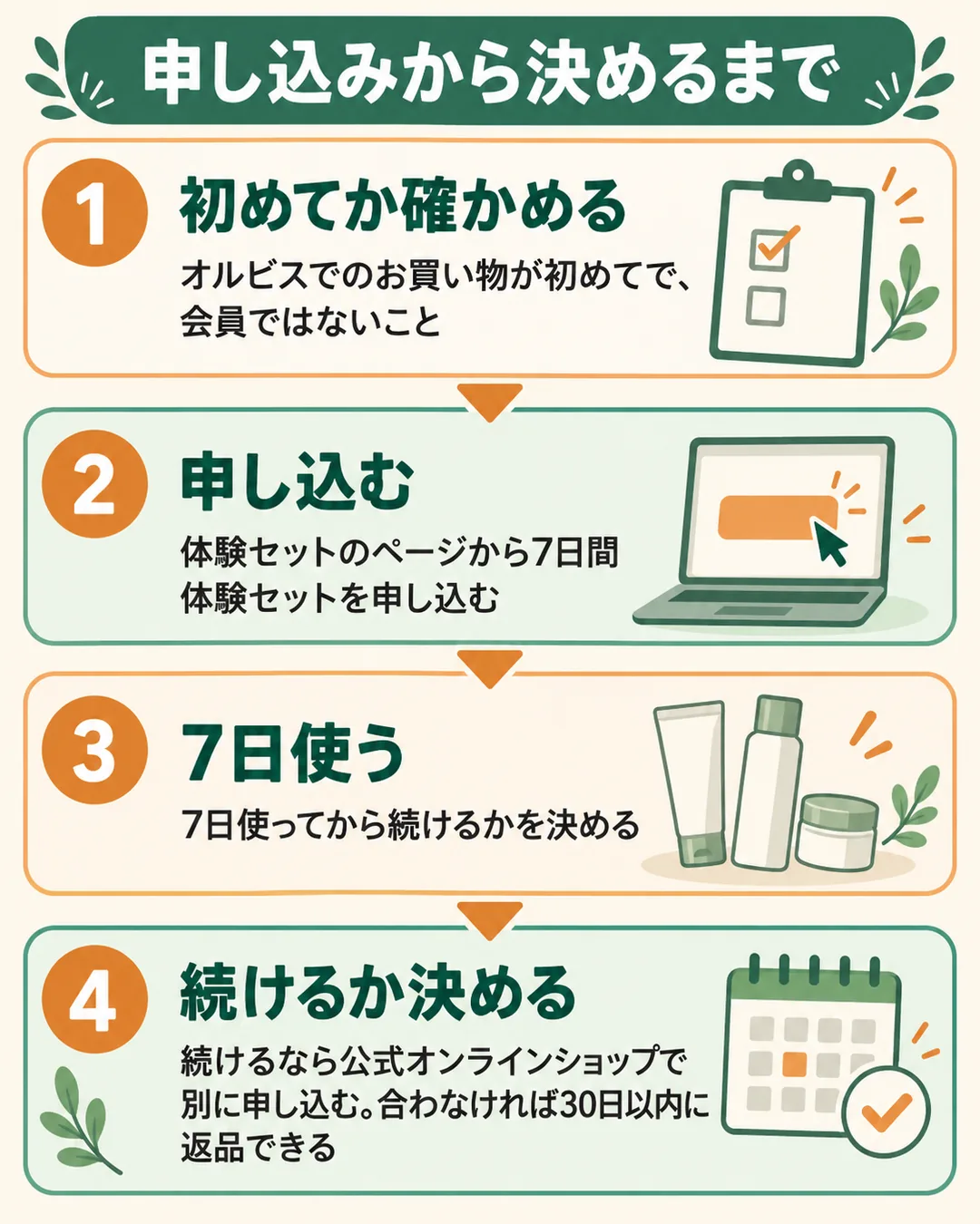 初めてかを確かめる、申し込む、7日使う、続けるか決める、の4つの手順の図