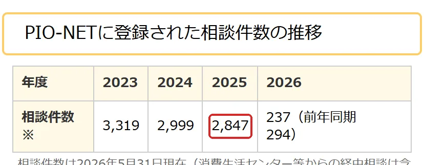 国民生活センター『化粧品の危害』の「PIO-NETに登録された相談件数の推移」の切り抜き。相談件数※の2,847の所を赤い枠で囲んでいます。