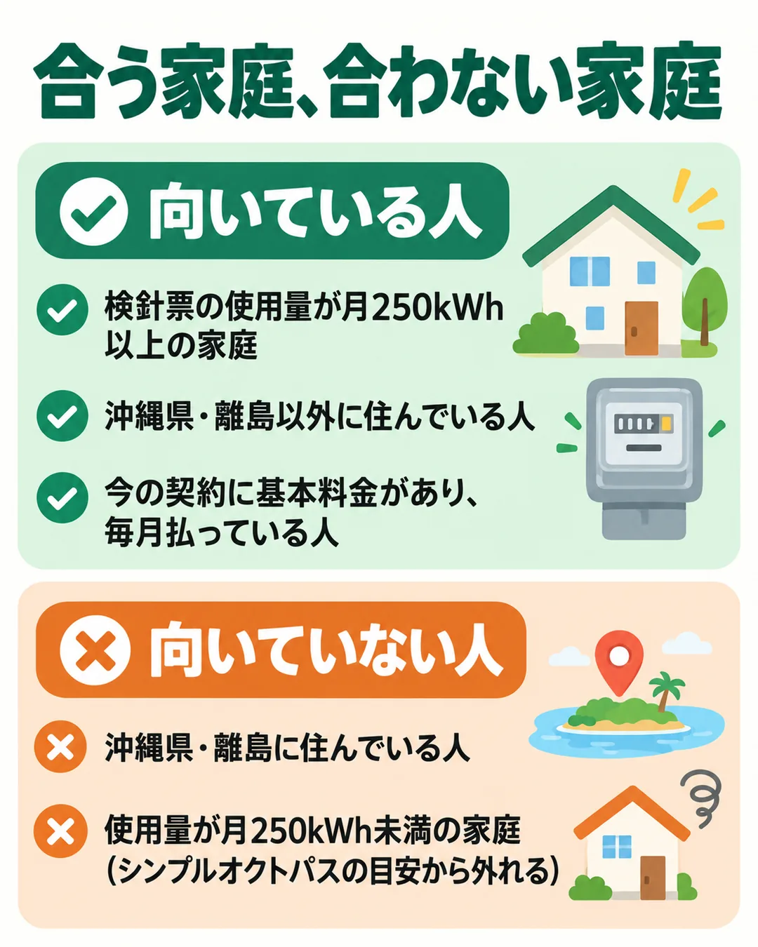 シンプルオクトパスが合う家庭と合わない家庭を、使用量と地域で分けた図
