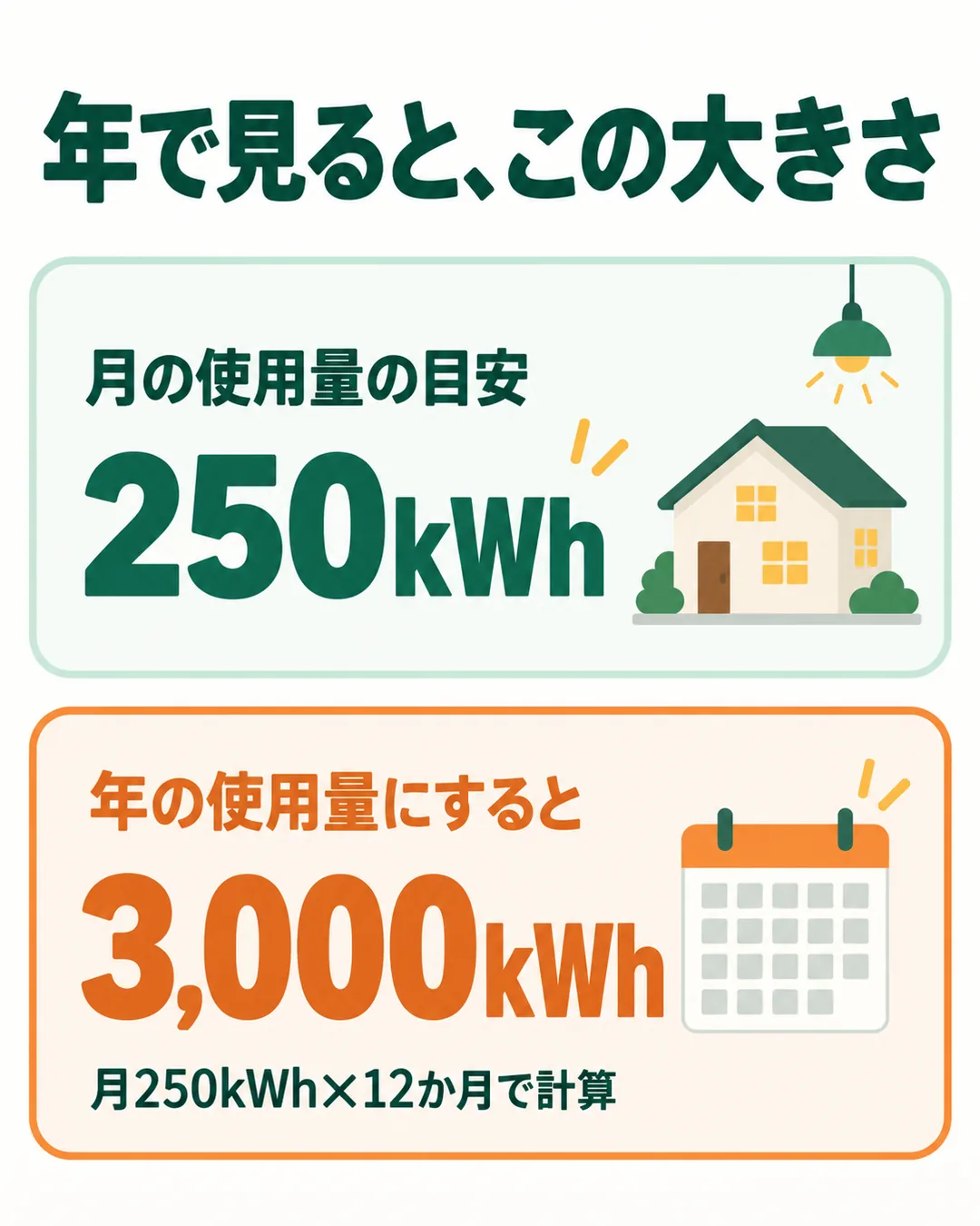 使用量の目安を、月と年で並べた図