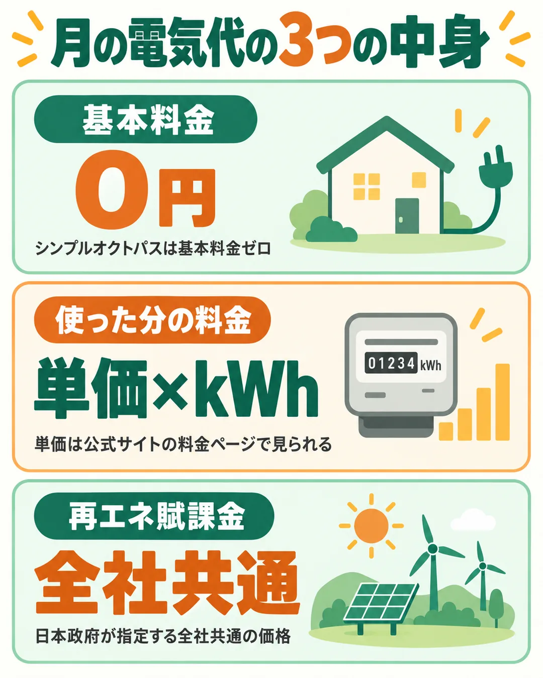 基本料金0円、使った分の料金、再エネ賦課金の3つを積み上げた月の電気代の図