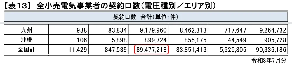 電力・ガス取引監視等委員会『電力取引の状況（令和8年7月分）』の「〔表１３〕 全小売電気事業者の契約口数（電圧種別／エリア別）」の切り抜き。全国計の89,477,218の所を赤い枠で囲んでいます。