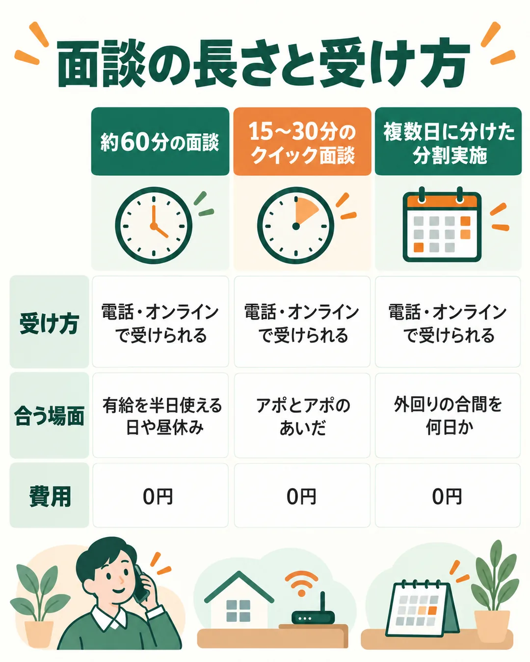 約60分、15〜30分、分割の3つの面談の形を、受け方・合う場面・費用で比べたもの