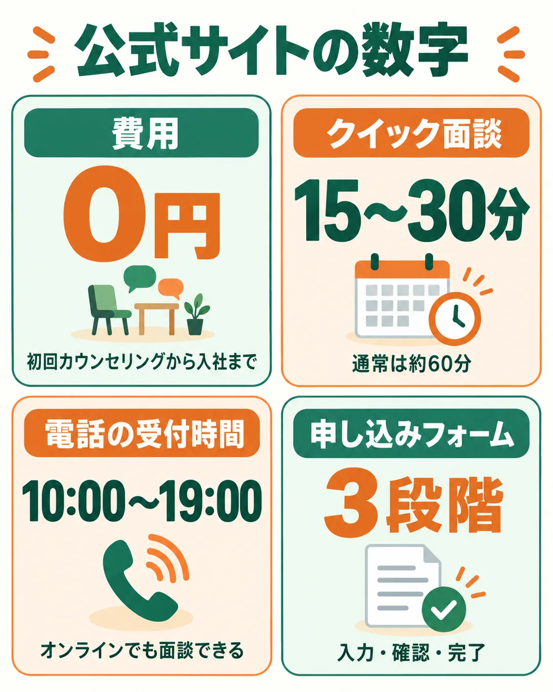 費用0円、クイック面談15〜30分、電話の受付10:00〜19:00、フォーム3段階の4つの数字