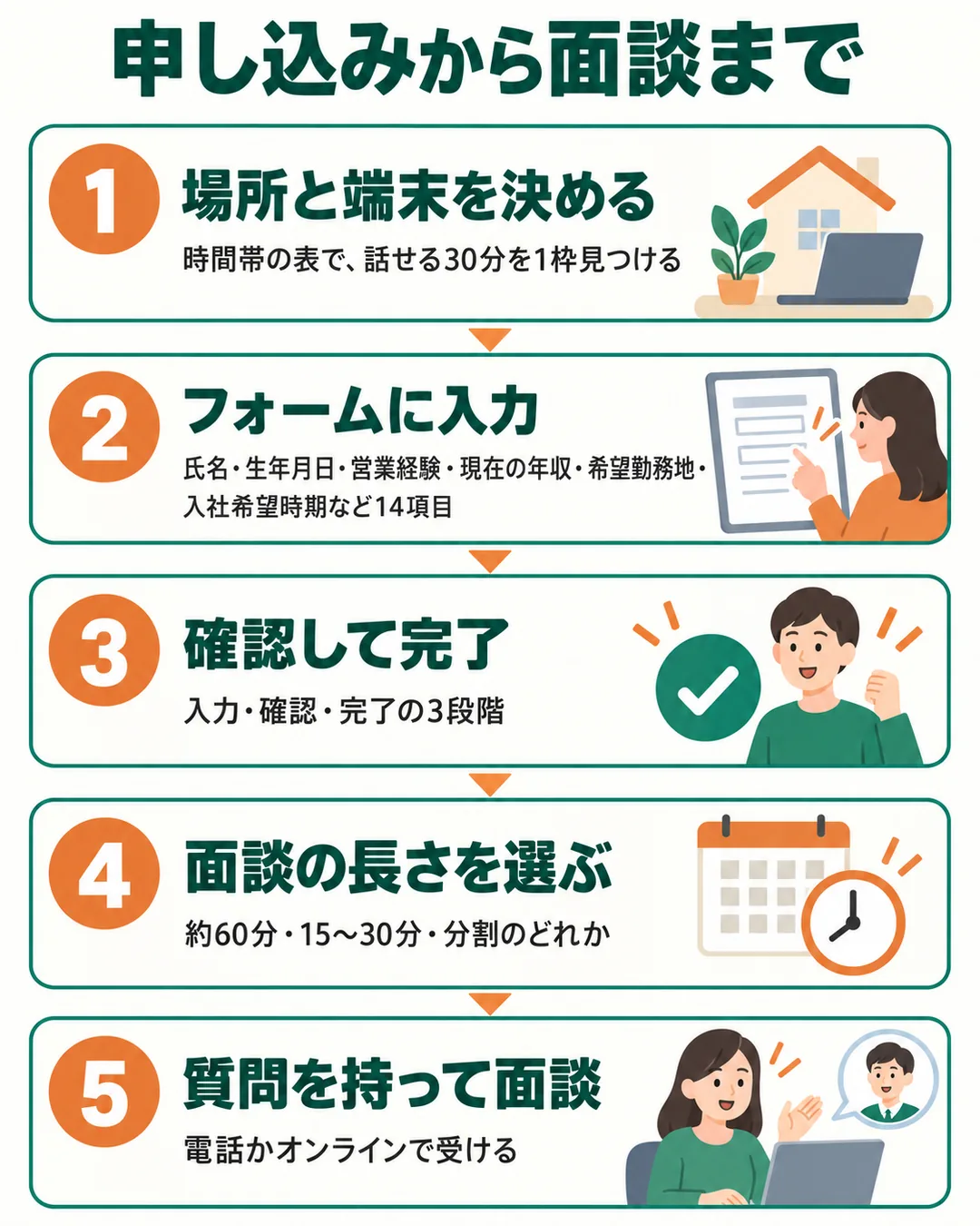場所と端末を決め、フォームに入力して完了し、面談の長さを選んで面談を受けるまでの5つの手順