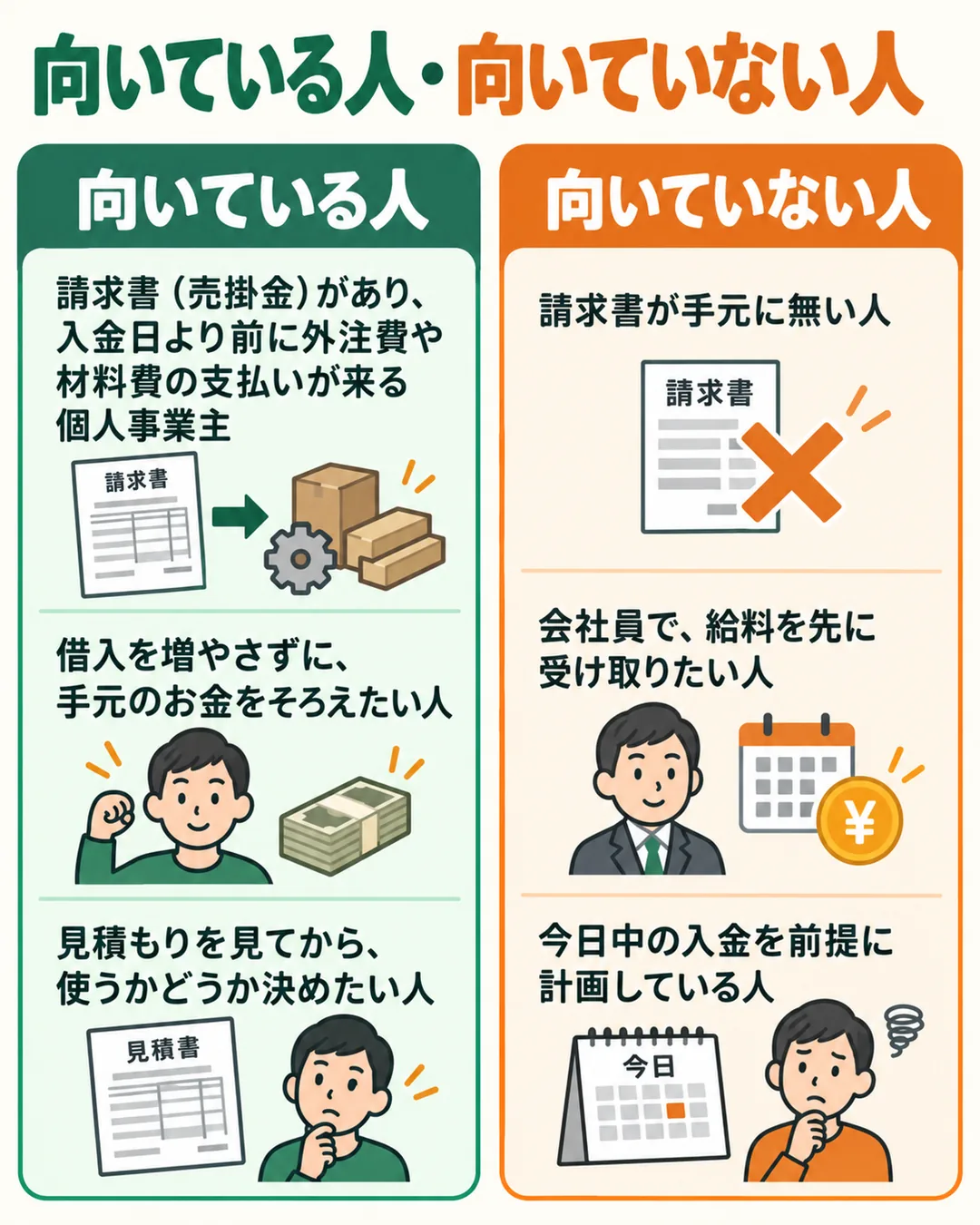 請求書があり入金より先に支払いが来る人に向き、請求書が無い人や今日中の入金が前提の人には向かないことを示す図