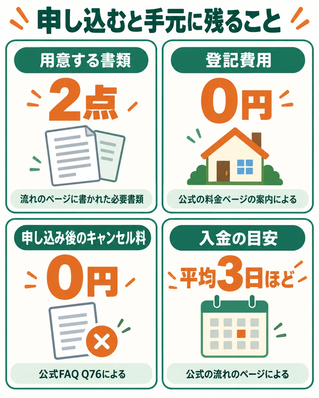 書類2点、登記費用0円、キャンセル料0円、入金は平均3日ほど、の4つの数字を並べた図