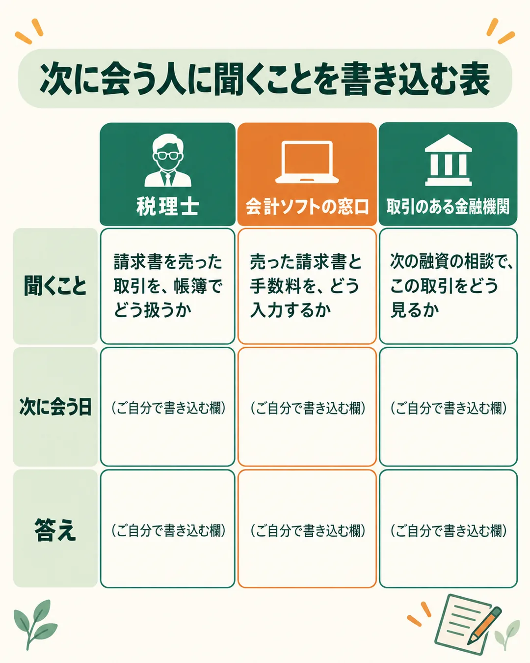 税理士、会計ソフトの窓口、取引のある金融機関に聞くことを並べ、次に会う日と答えを読者が書き込む表