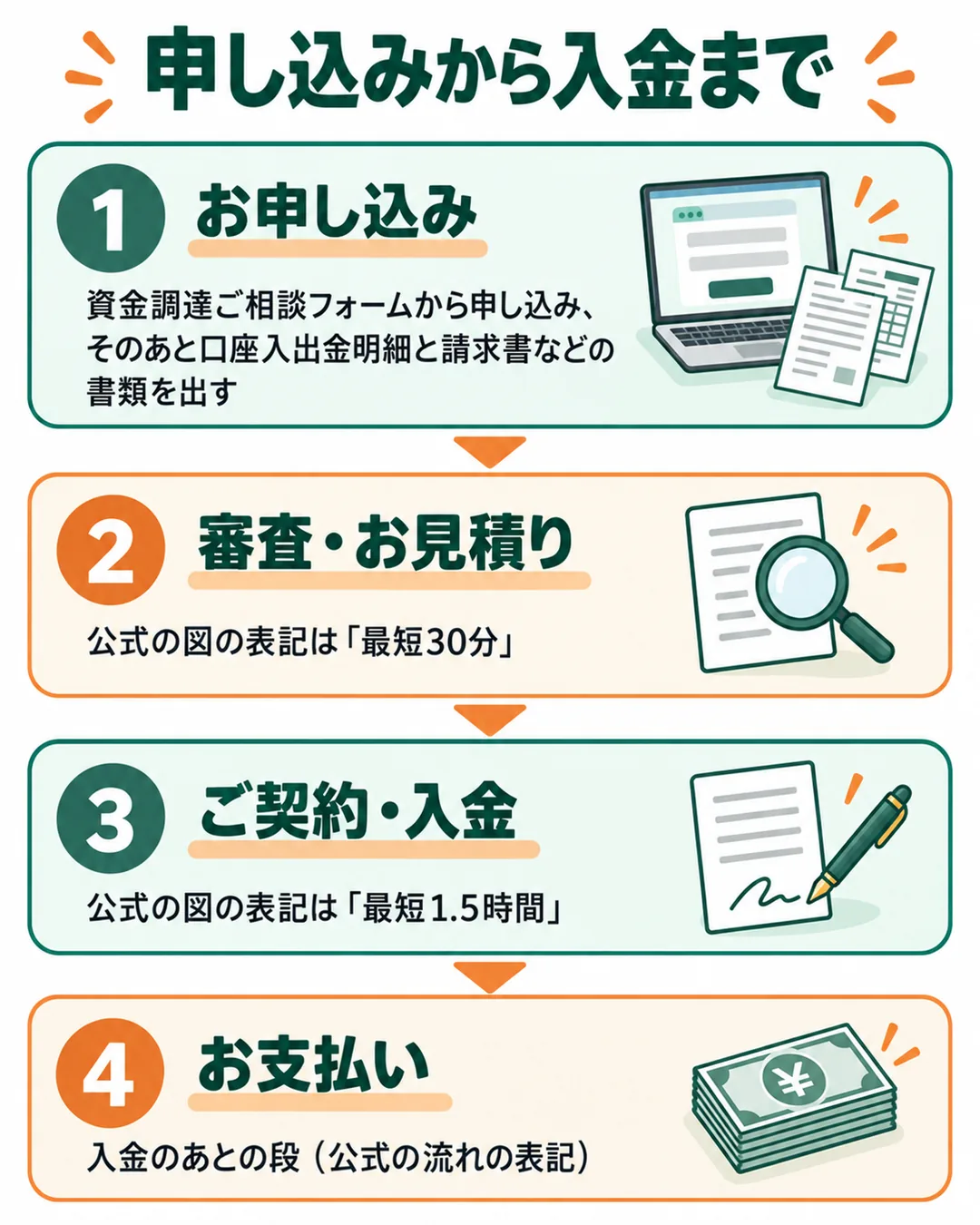 お申し込み、審査とお見積り、ご契約と入金の3段で入金まで進み、そのあとにお支払いが続く流れの図