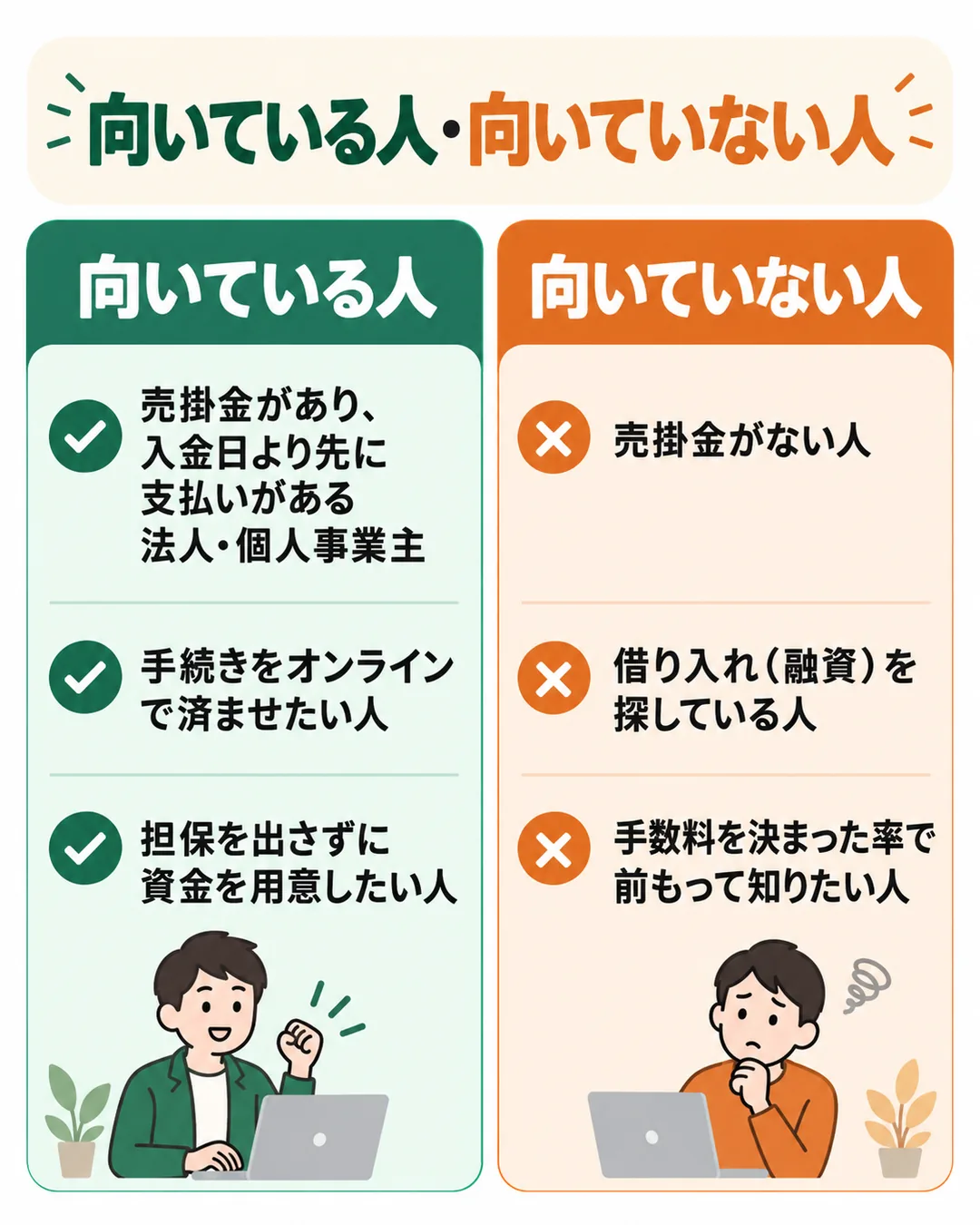 売掛金があり急ぎの支払いがある事業者は向いていて、売掛金がない人、融資を探す人、手数料の率を先に知りたい人は向いていないことを示す図