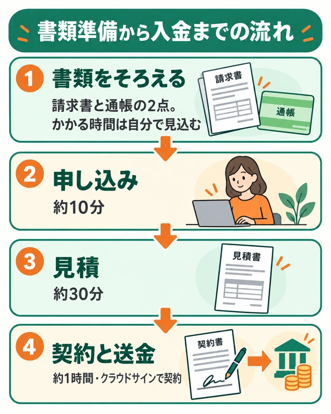 書類をそろえる、申し込み約10分、見積約30分、契約と送金約1時間の4つの段を示す図