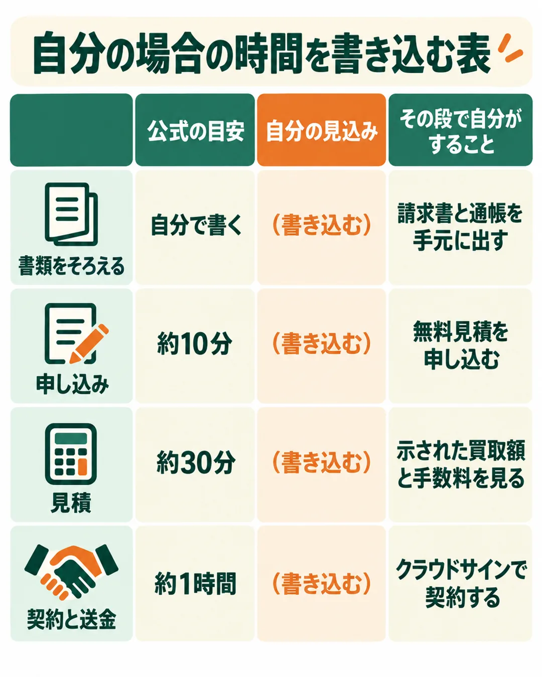 書類準備、申し込み、見積、契約と送金の各段について、公式の目安、自分の見込み、自分がすることを並べた表