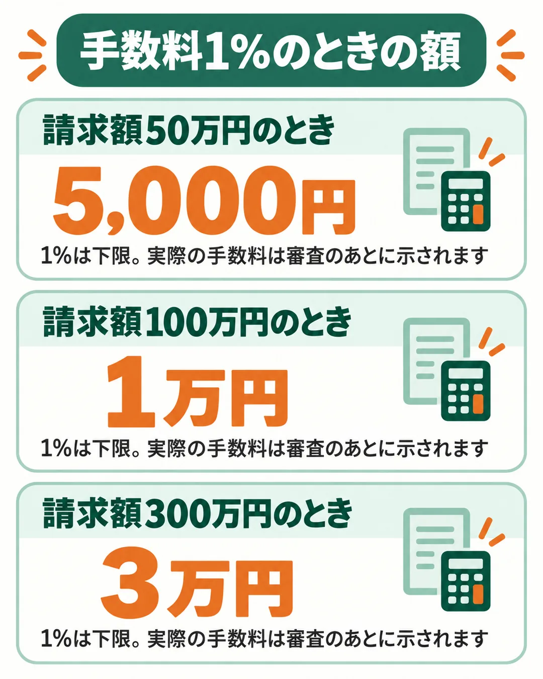 請求額50万円・100万円・300万円に対して、手数料が1%のときの額を示す図