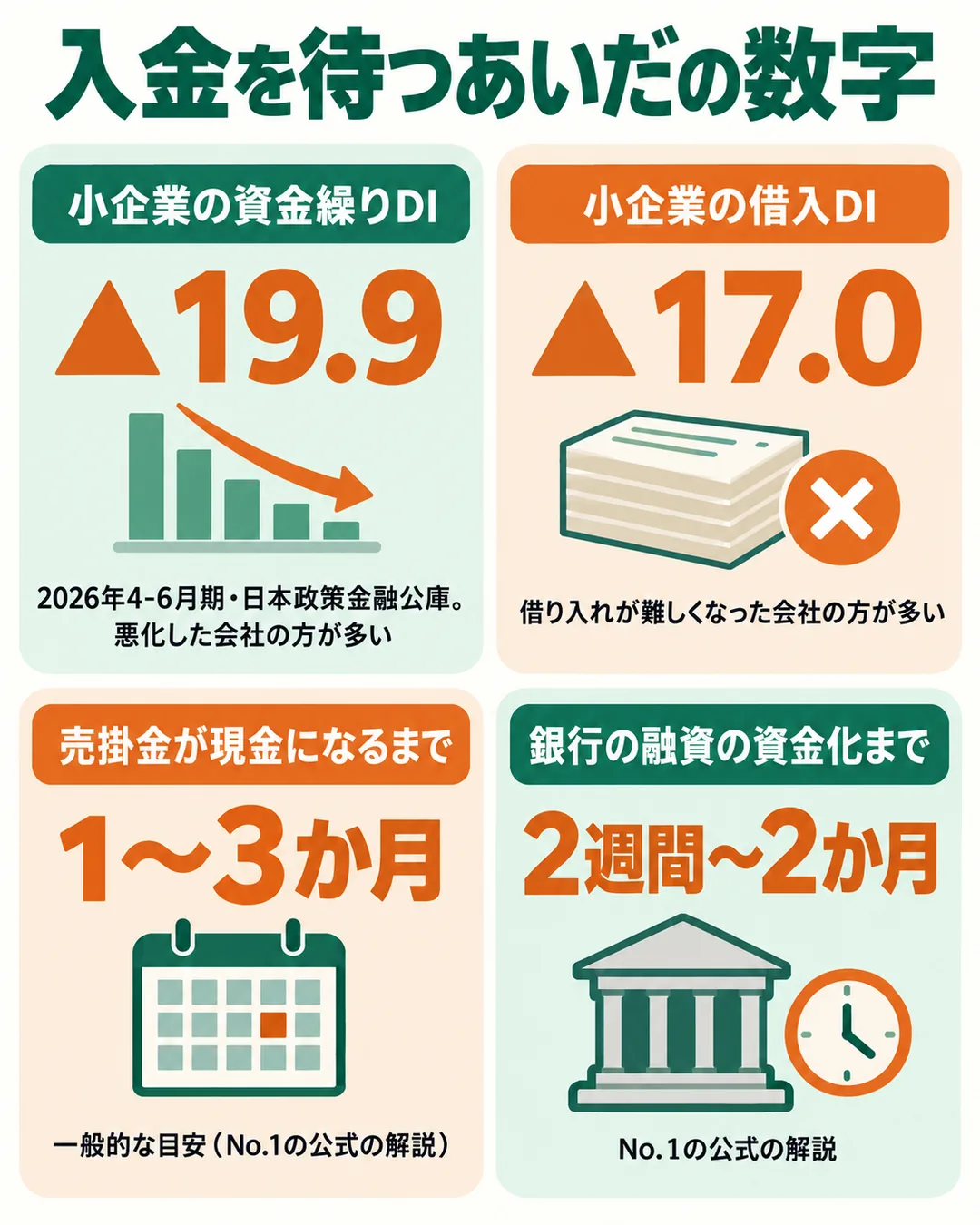 小企業の資金繰りDIと借入DI、売掛金が現金になるまでの期間、銀行の融資の資金化までの期間を並べた図