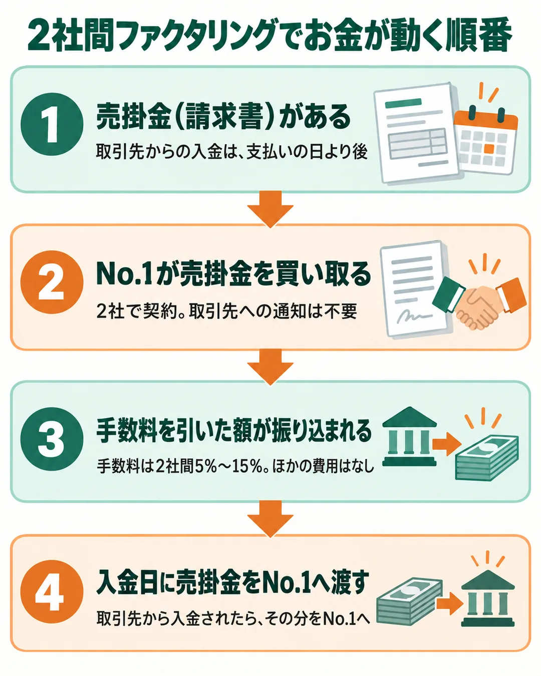 売掛金がある、No.1が買い取る、手数料を引いた額が振り込まれる、入金日に売掛金をNo.1へ渡す、の4つの段の図