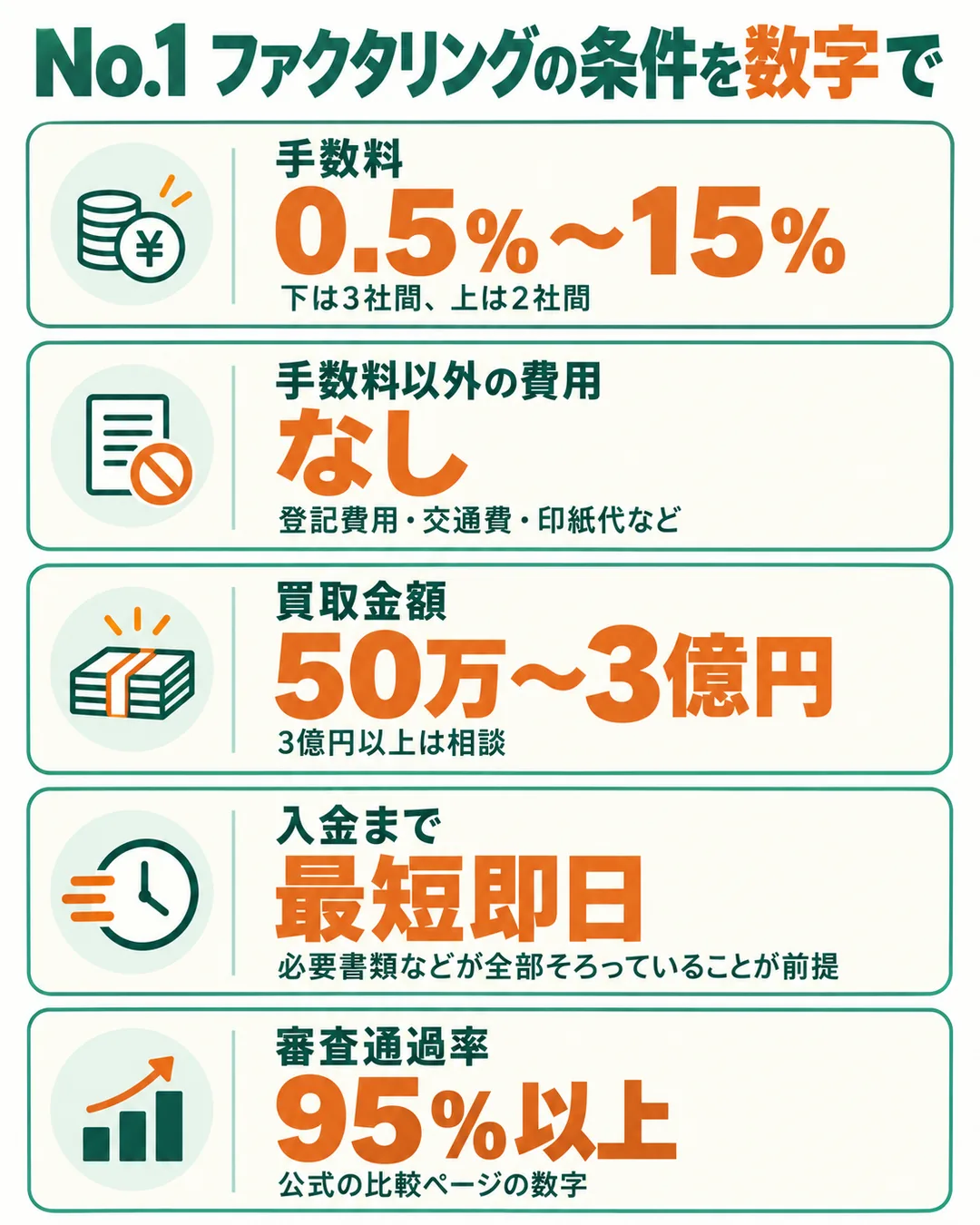 手数料、手数料以外の費用、買取金額、入金までの時間、審査通過率を並べた図