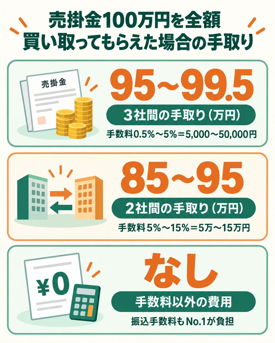 3社間と2社間の手数料の範囲と、売掛金100万円のときの手取りを並べた図