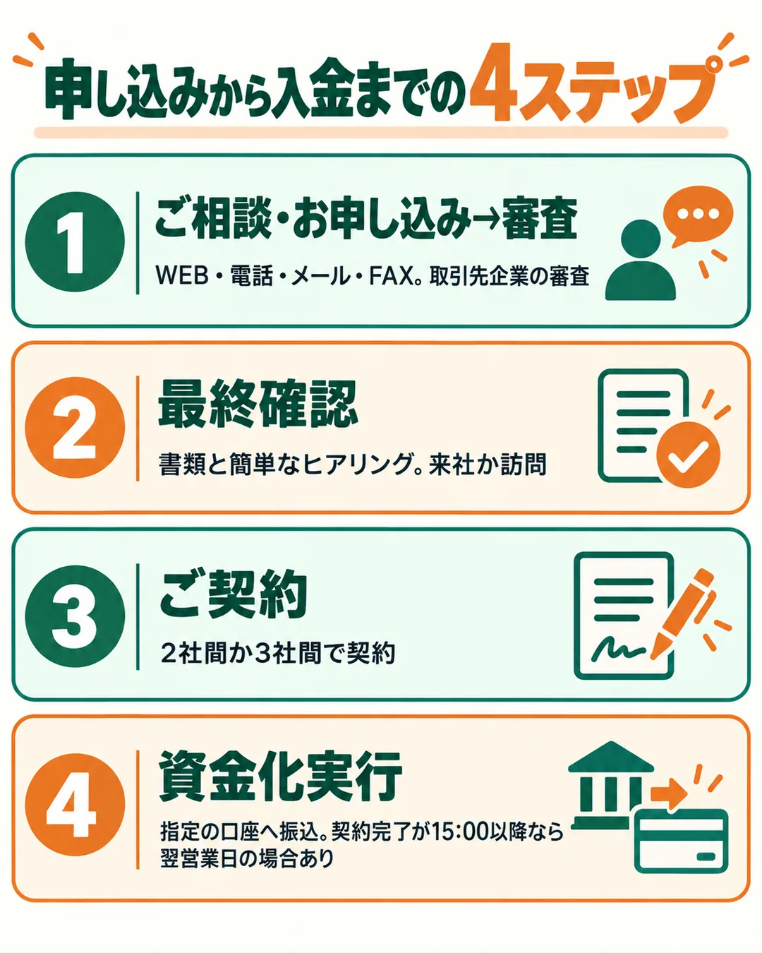 申し込みと審査、最終確認、契約、資金化の4つの段の図