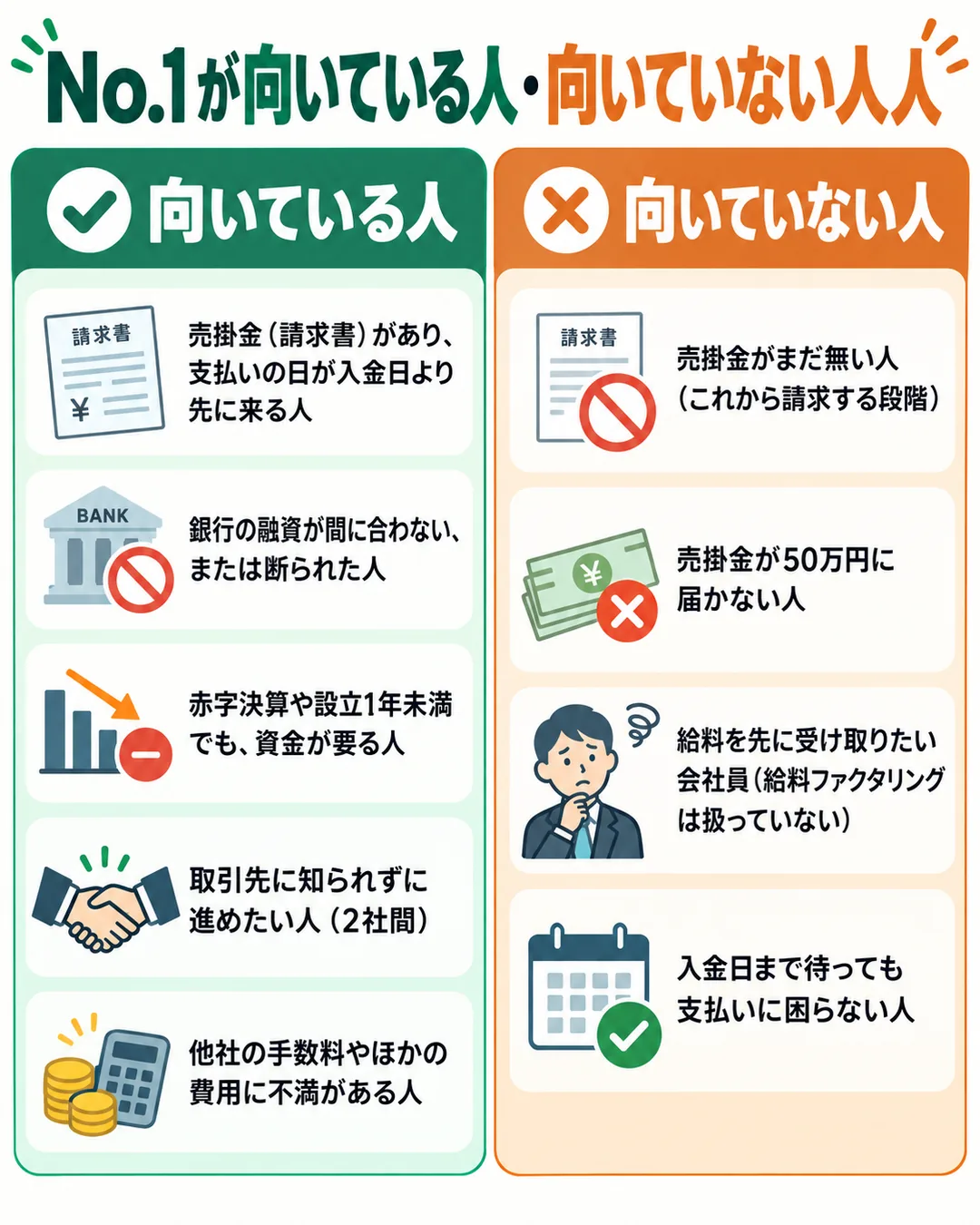 売掛金があり支払いの日が先に来る人などの向いている人と、売掛金がまだ無い人などの向いていない人を分けた図