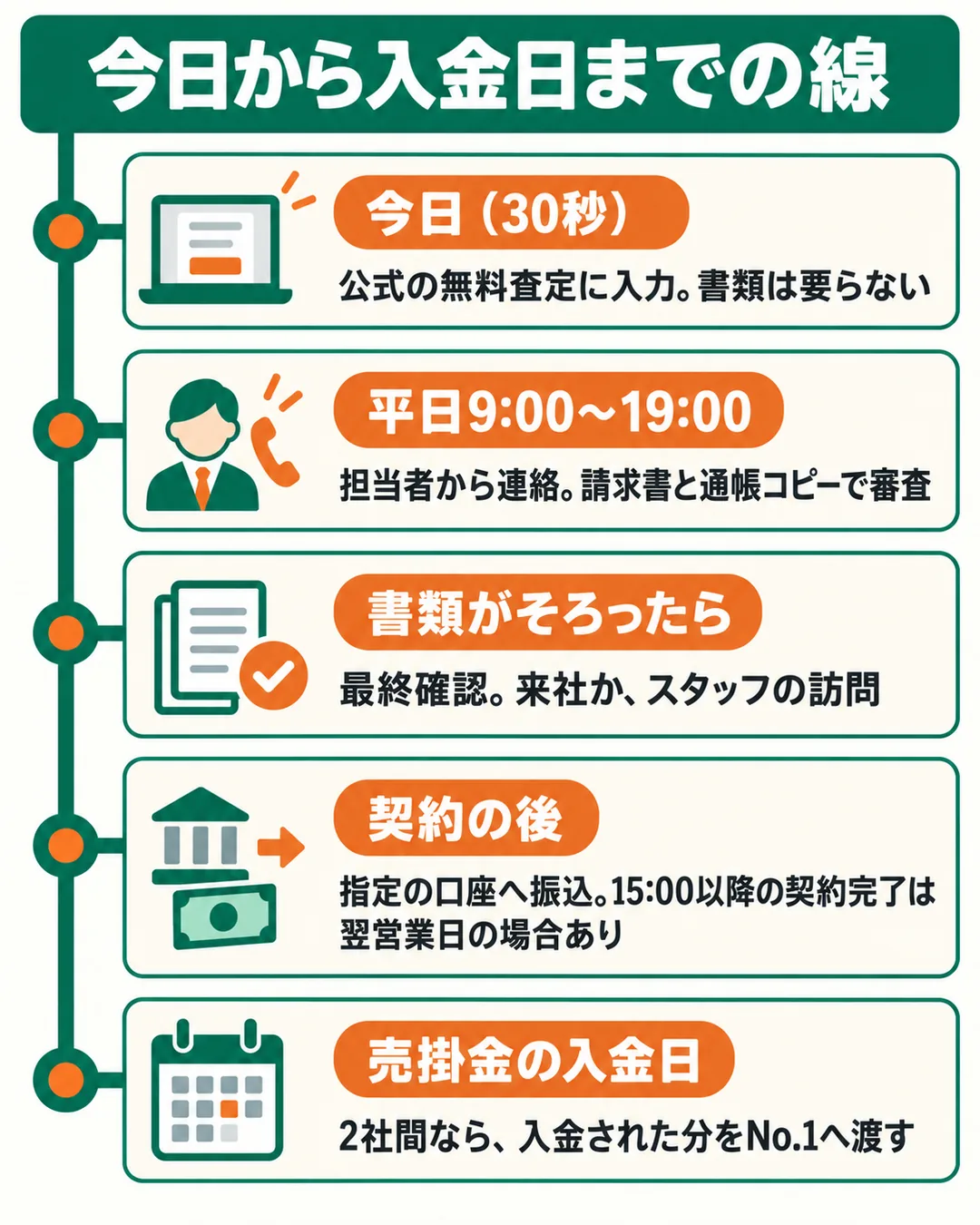 無料査定から担当者の連絡、最終確認、契約と振込、売掛金の入金日までを1本の線にした図