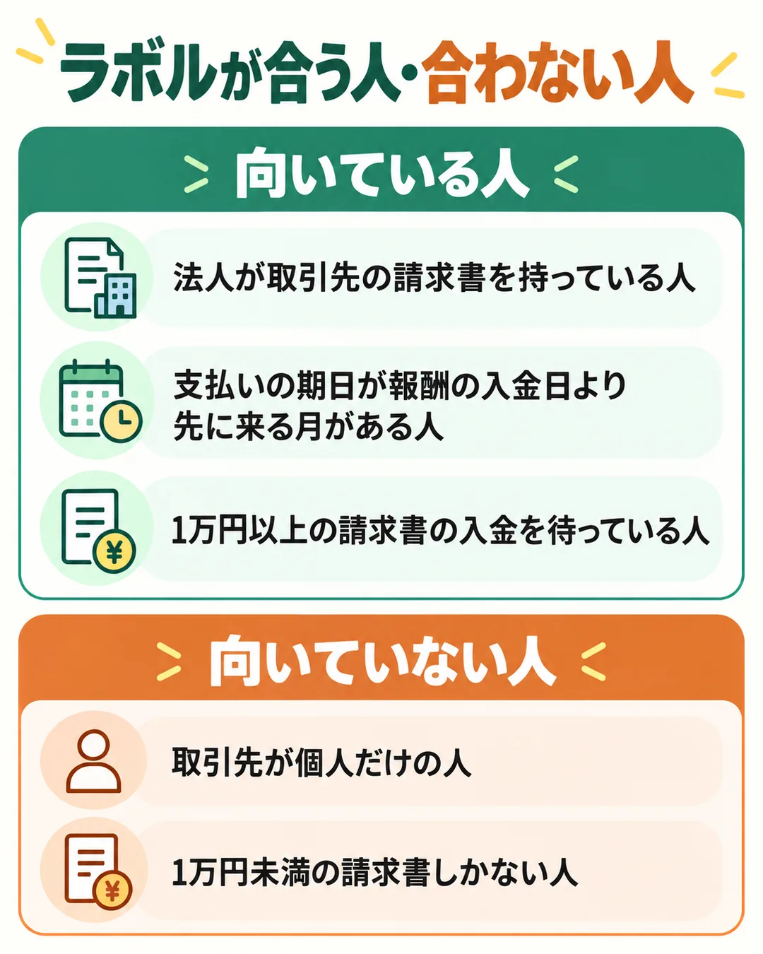 法人宛てで1万円以上の請求書がある人は向いていて、取引先が個人だけの人や1万円未満の請求書だけの人は向いていないことを示す図