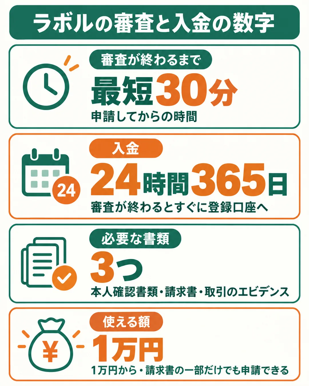 審査は最短30分、入金は24時間365日即時、必要書類は3つ、1万円から使えることを示す図