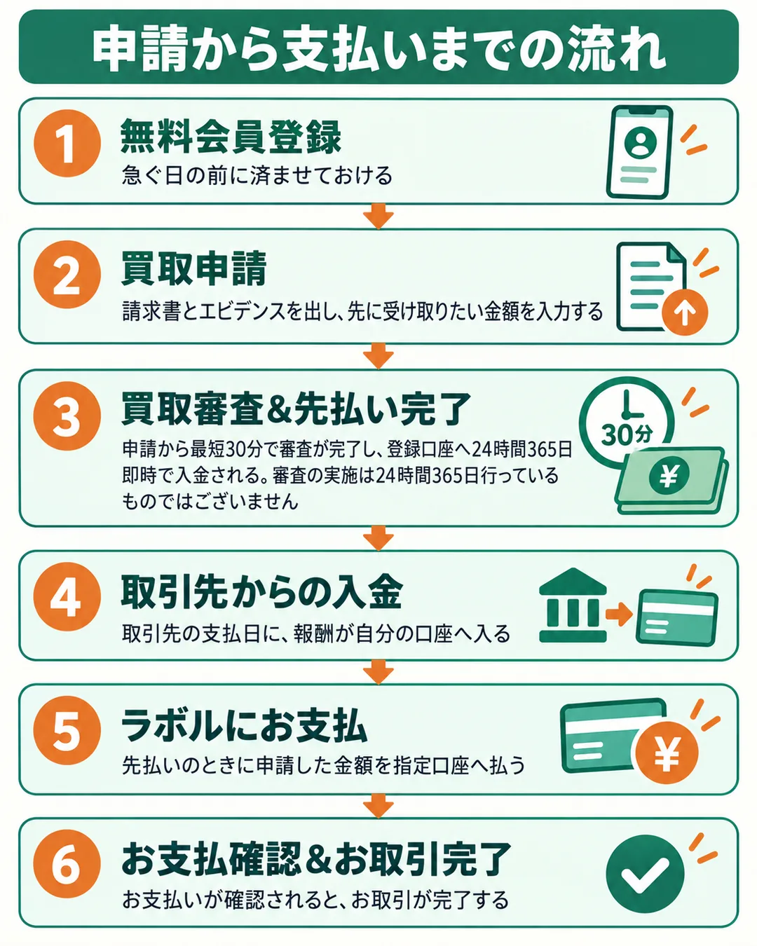 無料会員登録から、お支払確認&お取引完了までの6つの流れを示す図