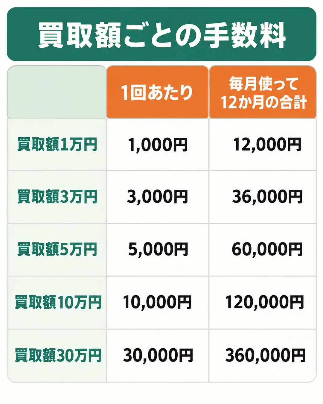 買取額ごとに、1回あたりの手数料と、毎月12か月使った場合の手数料の合計を並べた表