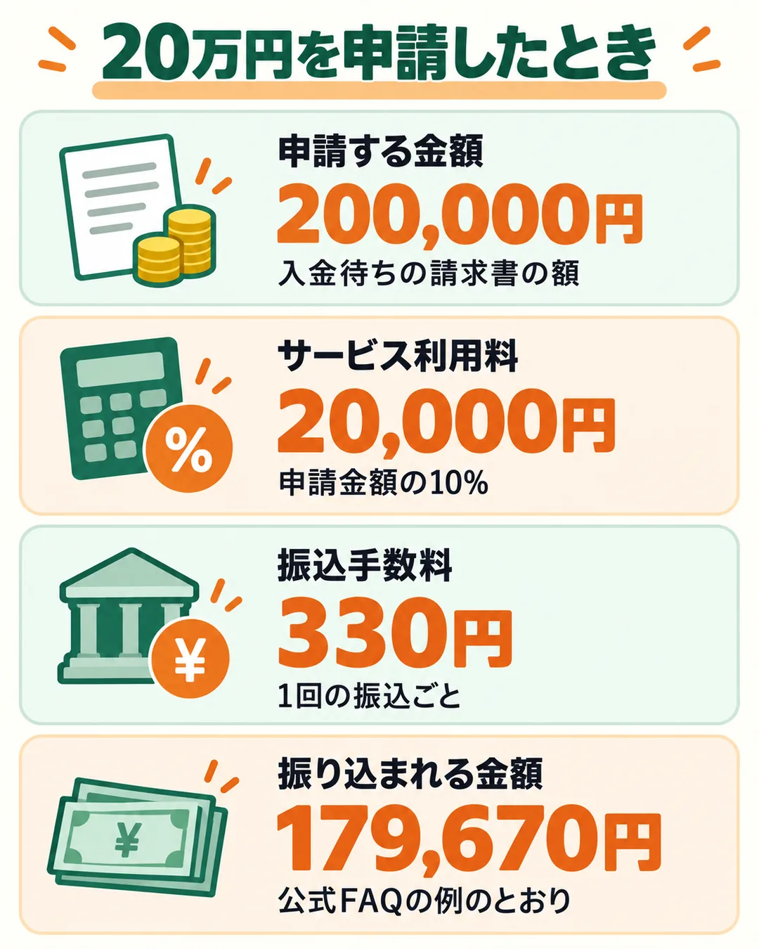 20万円の申請で利用料20,000円と振込手数料330円が引かれ、179,670円が振り込まれる内訳