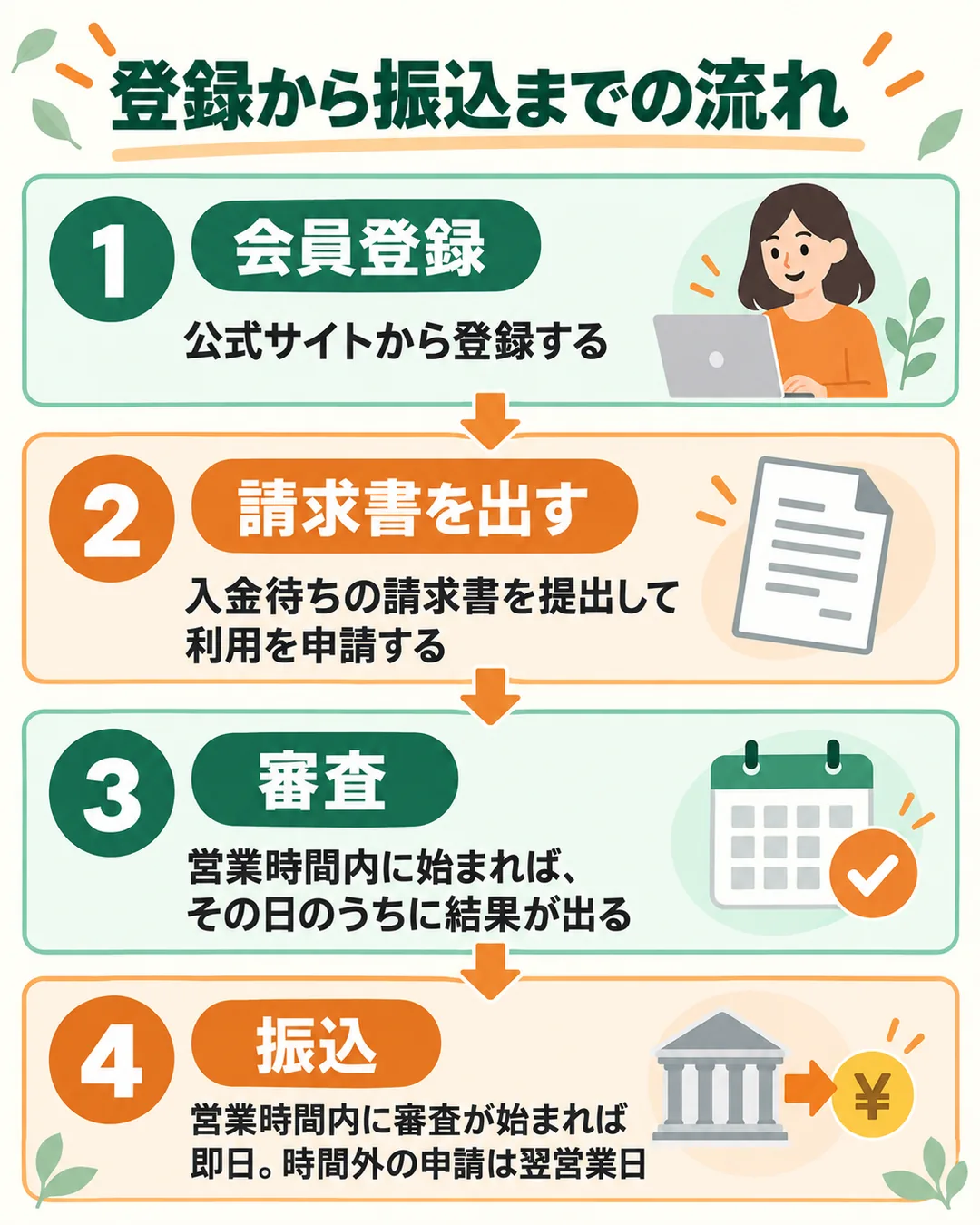 会員登録、請求書の提出、審査、振込の4つの手順と、即日になる条件