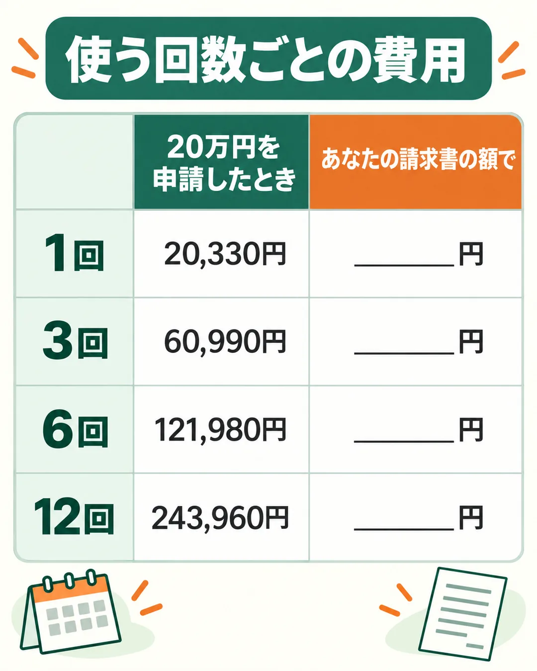 20万円を1回、3回、6回、12回申請したときの手数料と振込手数料の合計と、自分の額を書き入れる欄