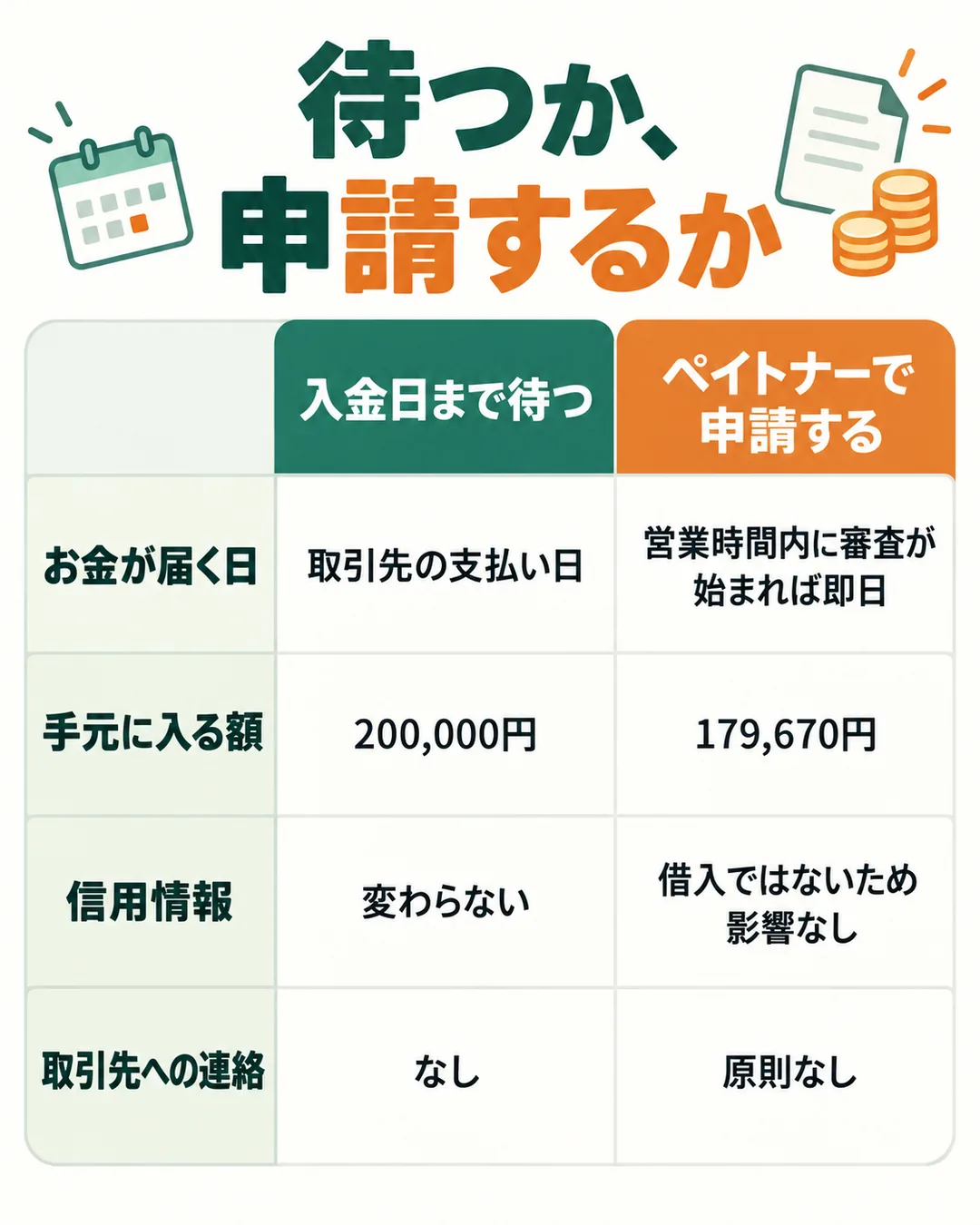 20万円の請求書を入金日まで待つ場合とペイトナーで申請する場合の、届く日、額、信用情報、取引先への連絡の違い