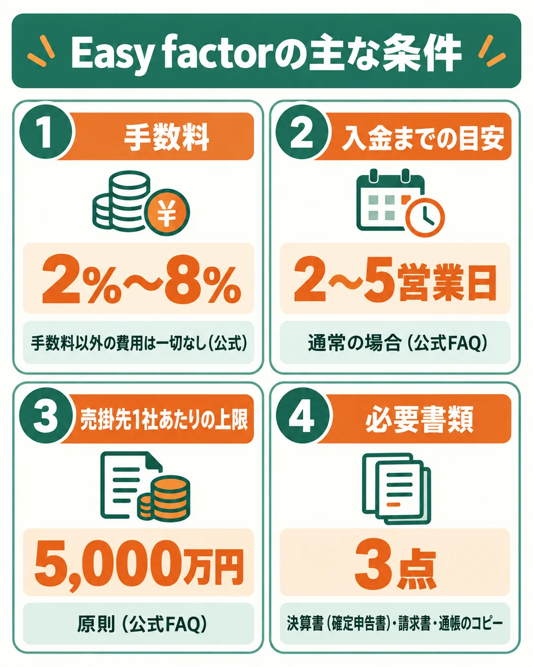 手数料の率、入金までの日数、1社あたりの上限、必要書類の数を並べた図