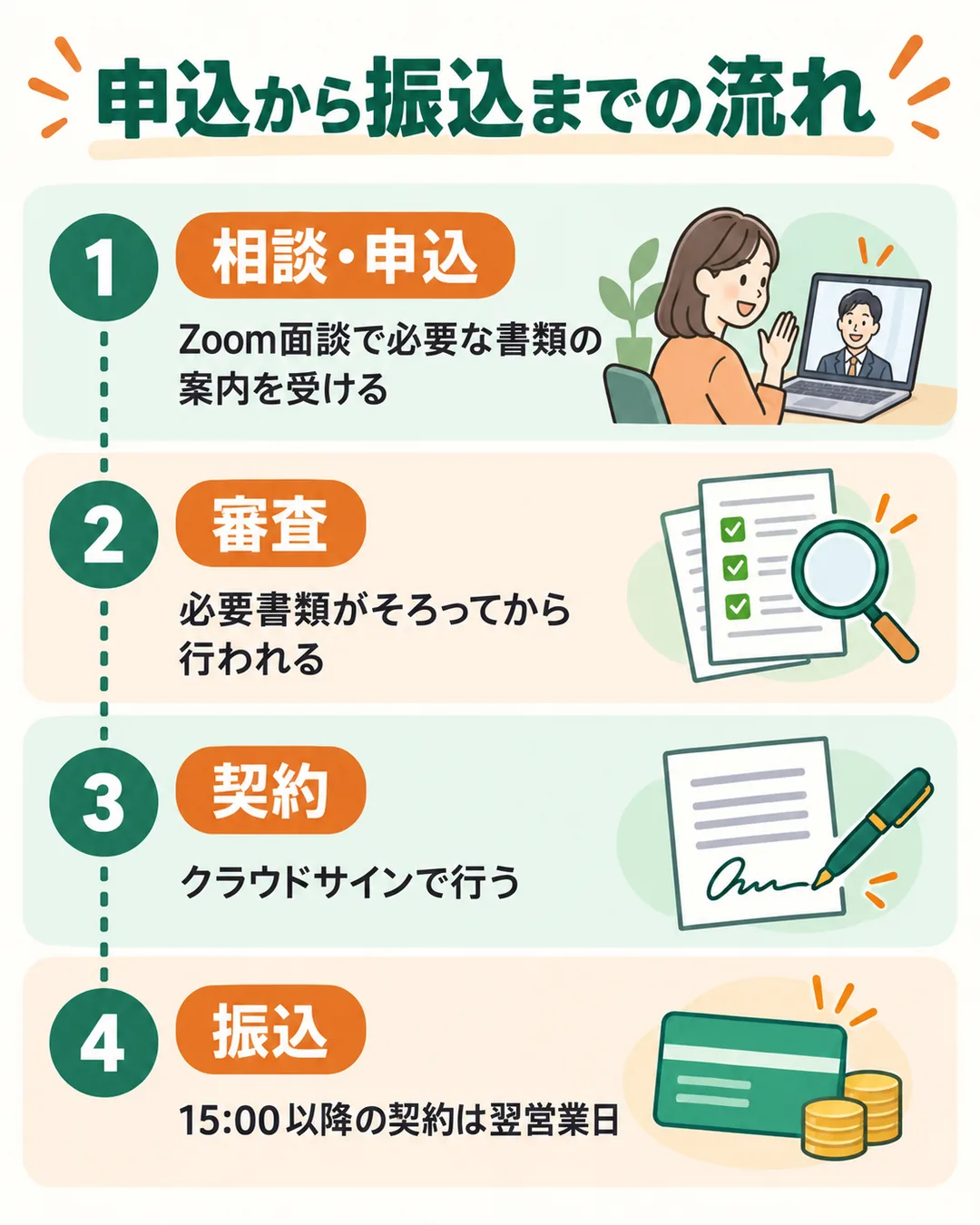 相談・申込、審査、クラウドサインで契約、振込の4段階の図