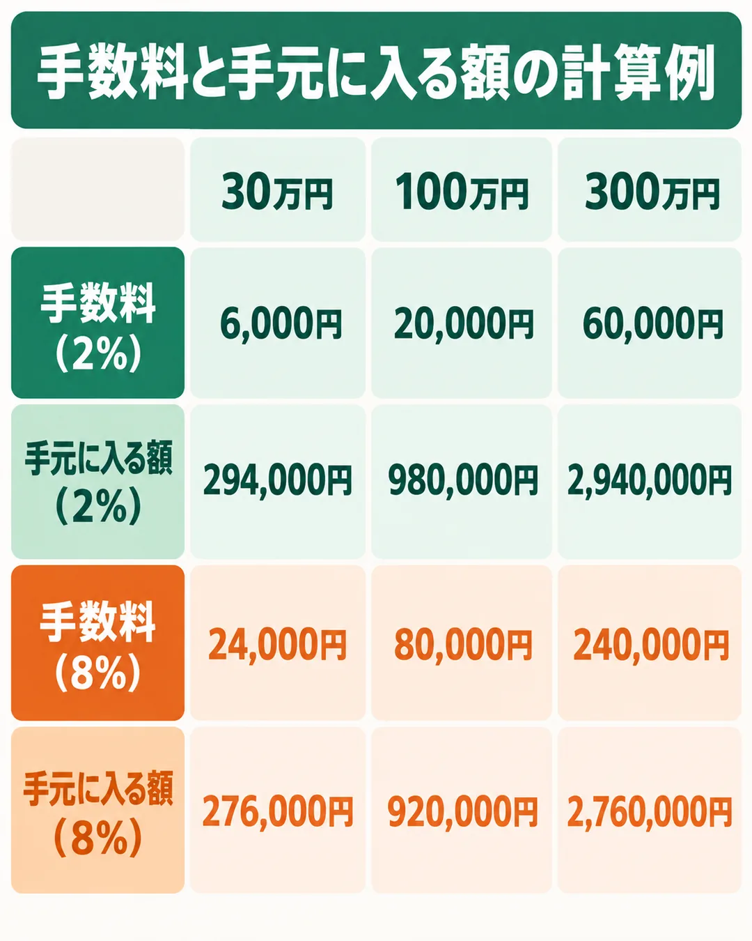 請求書30万円・100万円・300万円で、手数料2%と8%のときの手数料と手元に入る額を並べた表