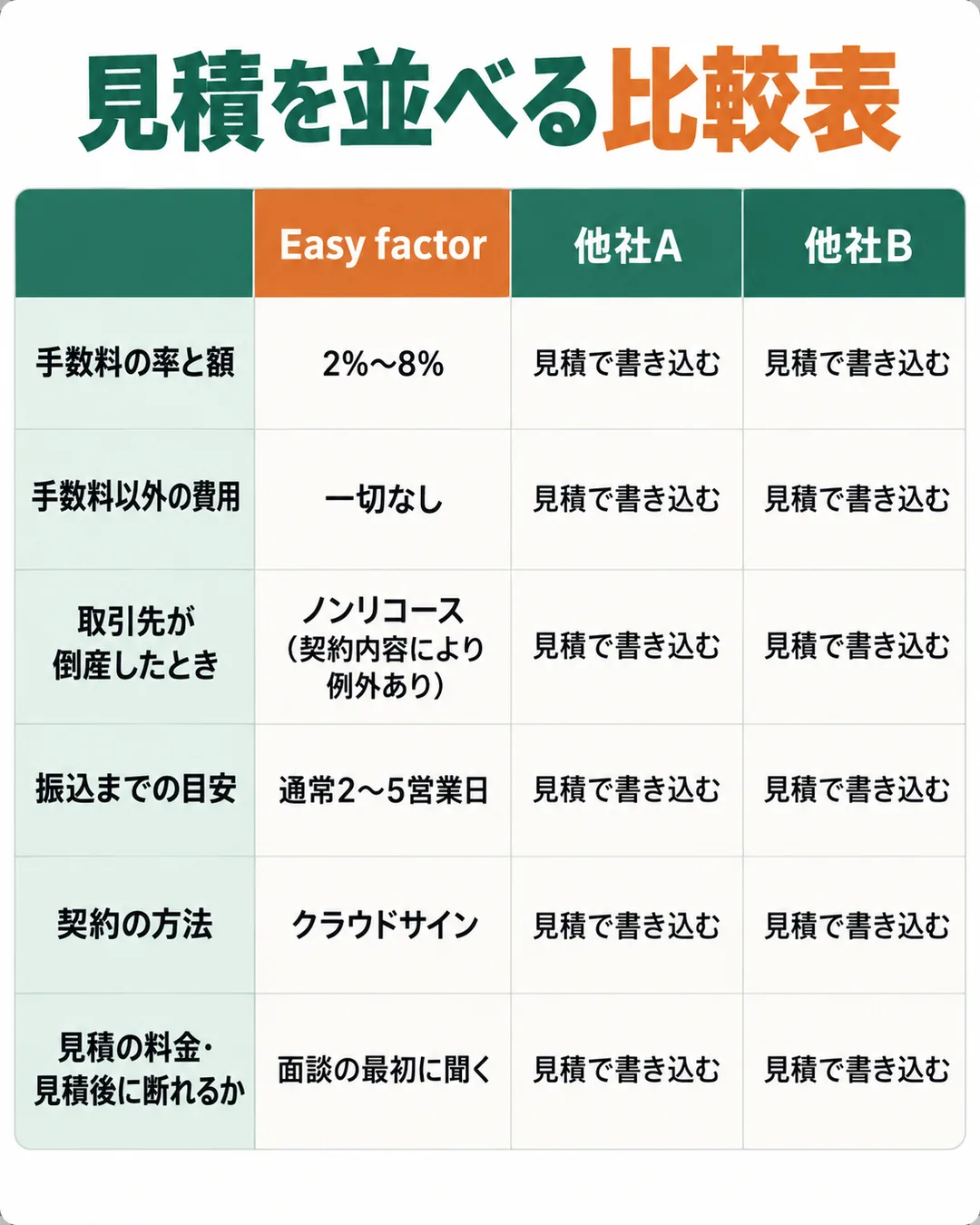 Easy factorと他社2社を、手数料・その他の費用・倒産時の扱い・振込の目安・契約方法・見積の扱いの6行で比べる表